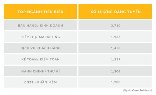 CareerBuilder Vietnam cán mốc 14.000 việc làm chất lượng - 2