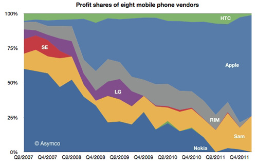 Apple và Samsung “thống trị” thị trường ĐTDĐ - 1