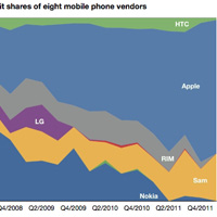 Thời trang Hi-tech - Apple và Samsung “thống trị” thị trường ĐTDĐ
