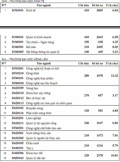 ĐH Huế: 23 ngành không đủ chỉ tiêu - 2