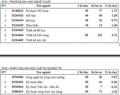 ĐH Huế: 23 ngành không đủ chỉ tiêu - 3