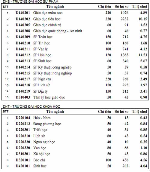 ĐH Huế: 23 ngành không đủ chỉ tiêu - 4