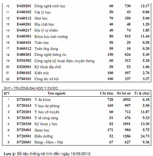 ĐH Huế: 23 ngành không đủ chỉ tiêu - 5