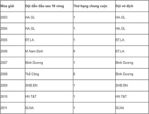 78% cơ hội vô địch cho HN T&T - 2