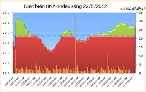 Sáng 25/5: Giữ vững đà tăng - 2