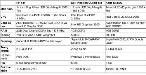 Đánh giá HP 431: Laptop hợp túi tiền, hiệu quả - 14