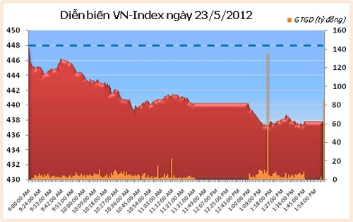 Phiên 23/5: Chứng khoán rơi tự do - 1