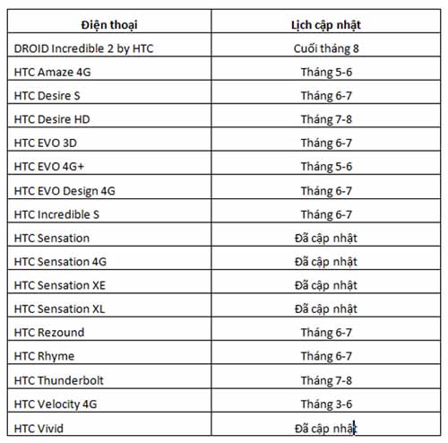 HTC công bố smartphone cập nhật Android 4.0 - 2