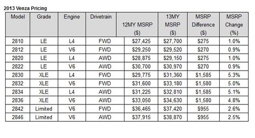 Toyota Venza tăng giá từ 5,6 đến 33 triệu đồng - 2
