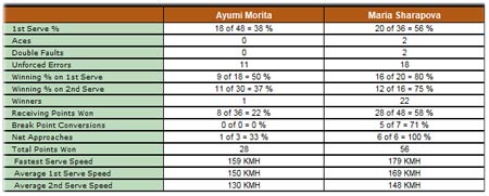 Sharapova - Morita: 2 set như 1 (Video tennis, vòng 2 Roland Garros) - 2