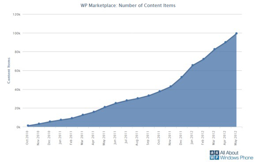 Windows Phone Marketplace đạt 100.000 ứng dụng - 1