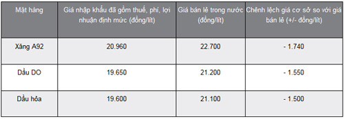 DN xăng lãi khủng vẫn chưa chịu giảm - 2