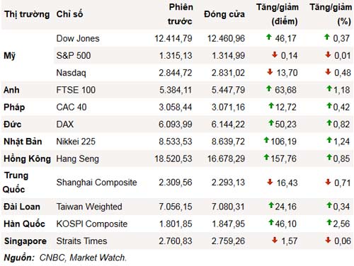 Phố Wall phập phù sau tuyên bố từ FED - 1