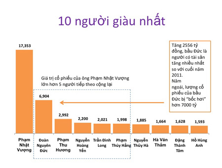 Tài sản của bầu Đức tăng mạnh - 1