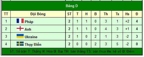 Cục diện bảng D: Nụ cười Anh, Pháp - 3