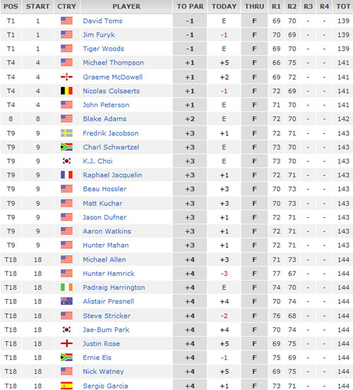 Golf, US Open 2012: Tiger Woods chia sẻ ngôi đầu (ngày thứ 2) - 3