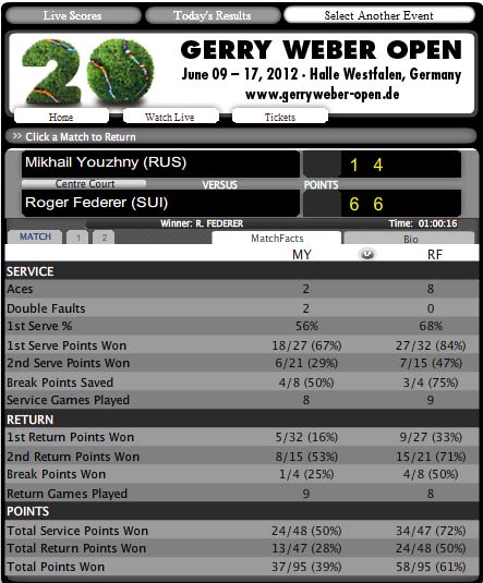 Federer – Youzhny: Chóng vánh (Video tennis, Bán kết Gerry Weber Open) - 2