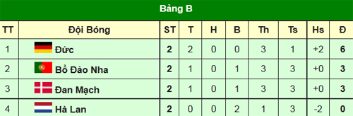 Euro 2012 bảng B: “Tử thần” điểm mặt ai? - 3