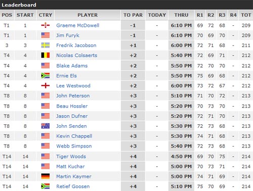 Golf, US Open 2012: Cựu vương lên tiếng (ngày thứ 3) - 3