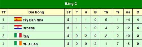 Euro 2012 bảng C: Cửa tử chờ ai? - 2