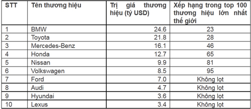 Thương hiệu ôtô nào đắt giá nhất hiện nay? - 4