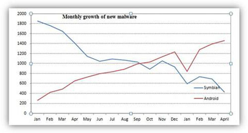 Mã độc ồ ạt dịch chuyển từ Symbian sang Android? - 1