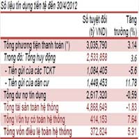 Kinh doanh - NHNN công bố dữ liệu tài chính “quý hiếm”