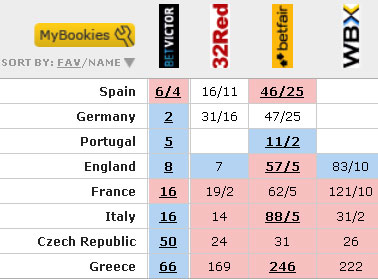 Euro 2012: Nhà cái đột ngột thay kèo - 3