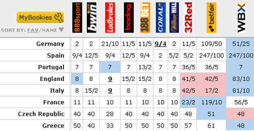 Euro 2012: Nhà cái đột ngột thay kèo - 2