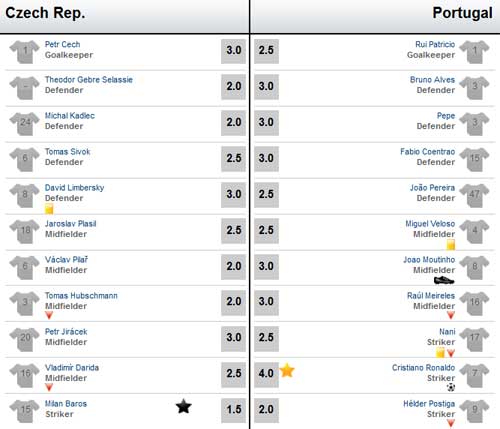 CH Séc - Bồ Đào Nha: Người hùng Ronaldo - 2