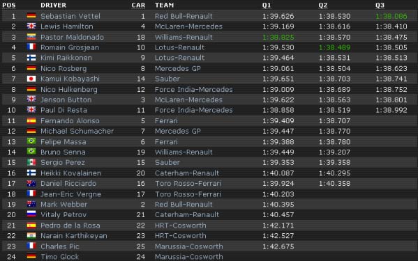 Phân hạng Europe 2012: Sự vượt trội của ĐKVĐ Vettel - 4