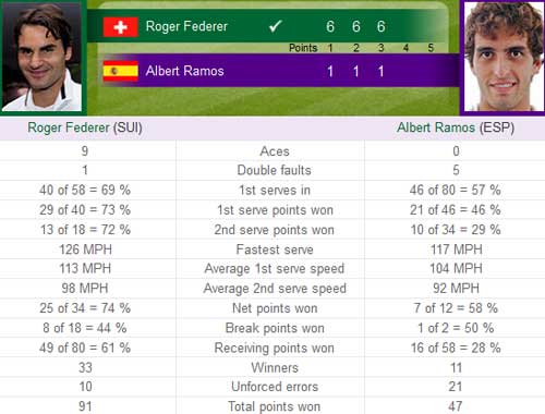 Federer – Ramos: Siêu tốc (video tennis, vòng 1 Wimbledon) - 2