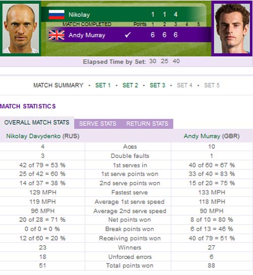 Murray - Davydenko: Không thể cản (video tennis, vòng 1 Wimbledon) - 2
