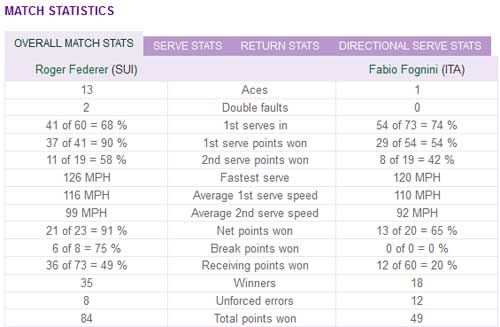 Federer - Fognini: Tốc hành (video tennis, vòng 2 Wimbledon) - 3