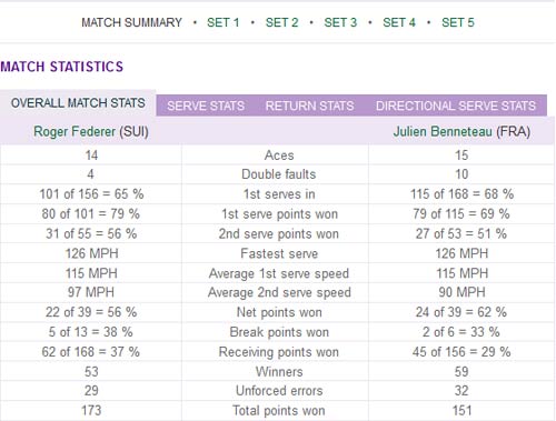 Federer - Benneteau: Siêu kịch tính (vòng 3 Wimbledon) - 3