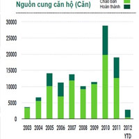 Tài chính - Bất động sản - TPHCM: Giao dịch nhà, đất vẫn hiếm hoi