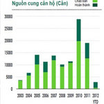 Tài chính - Bất động sản - TPHCM: Giao dịch nhà, đất vẫn hiếm hoi