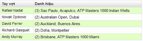 Murray vô địch: Con số biết nói - 3