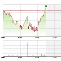 Sàn GD Hà Nội - TTCK sáng 1/4: Hưng phấn vì tín hiệu sản xuất