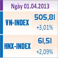 Sàn GD Hà Nội - TTCK chiều 1/4: Sắc xanh áp đảo
