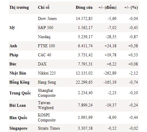 S&P 500 rời xa ngưỡng cao kỷ lục - 1