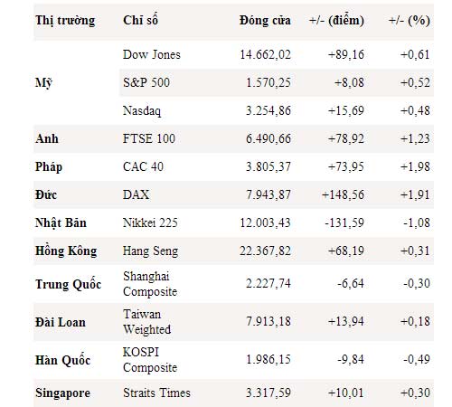 Dow Jones và S&P 500 đua nhau lập kỷ lục mới - 1