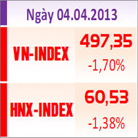 Sàn GD Hà Nội - TTCK chiều 4/4: VN-Index giảm sâu