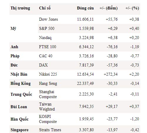 Bất ngờ với Nhật Bản, Phố Wall hồi sinh - 1