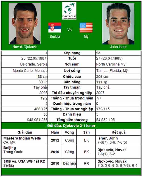 Djokovic – Isner: Nole gặp khó (Tứ kết Davis Cup) - 1
