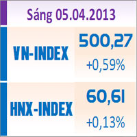 Sàn GD Hà Nội - TTCK sáng 5/4: Vất vả “đòi” lại mốc 500