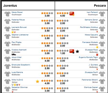 Juventus – Pescara: Thắng lợi vất vả - 2