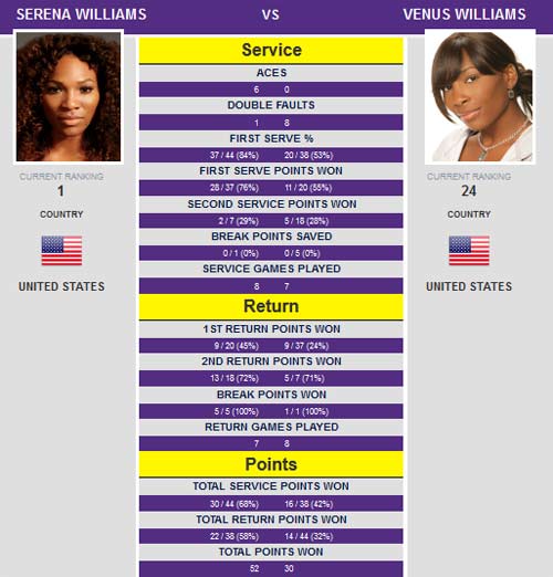 Serena – Venus: Trận đấu một chiều - 2