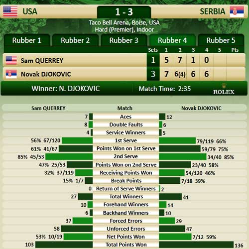 Djokovic – Querrey: Sức mạnh ngôi sao (Davis Cup) - 2