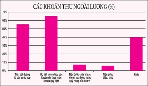 Công chức đua nhau “làm thêm” - 2